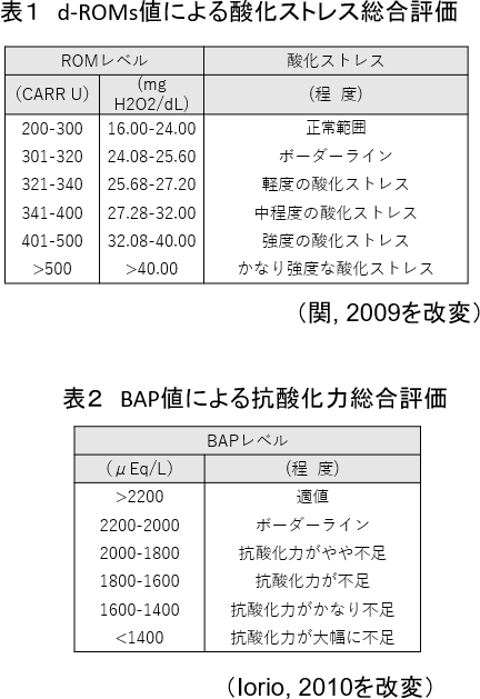 表1 d-ROMs値による酸化ストレス総合評価 表2 BAP値による抗酸化力総合評価
