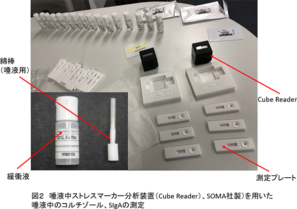 図2 唾液中ストレスマーカー分析装置(Cube Reader)、SOMA社製)を用いた唾液中のコルチゾール、SIgAの測定